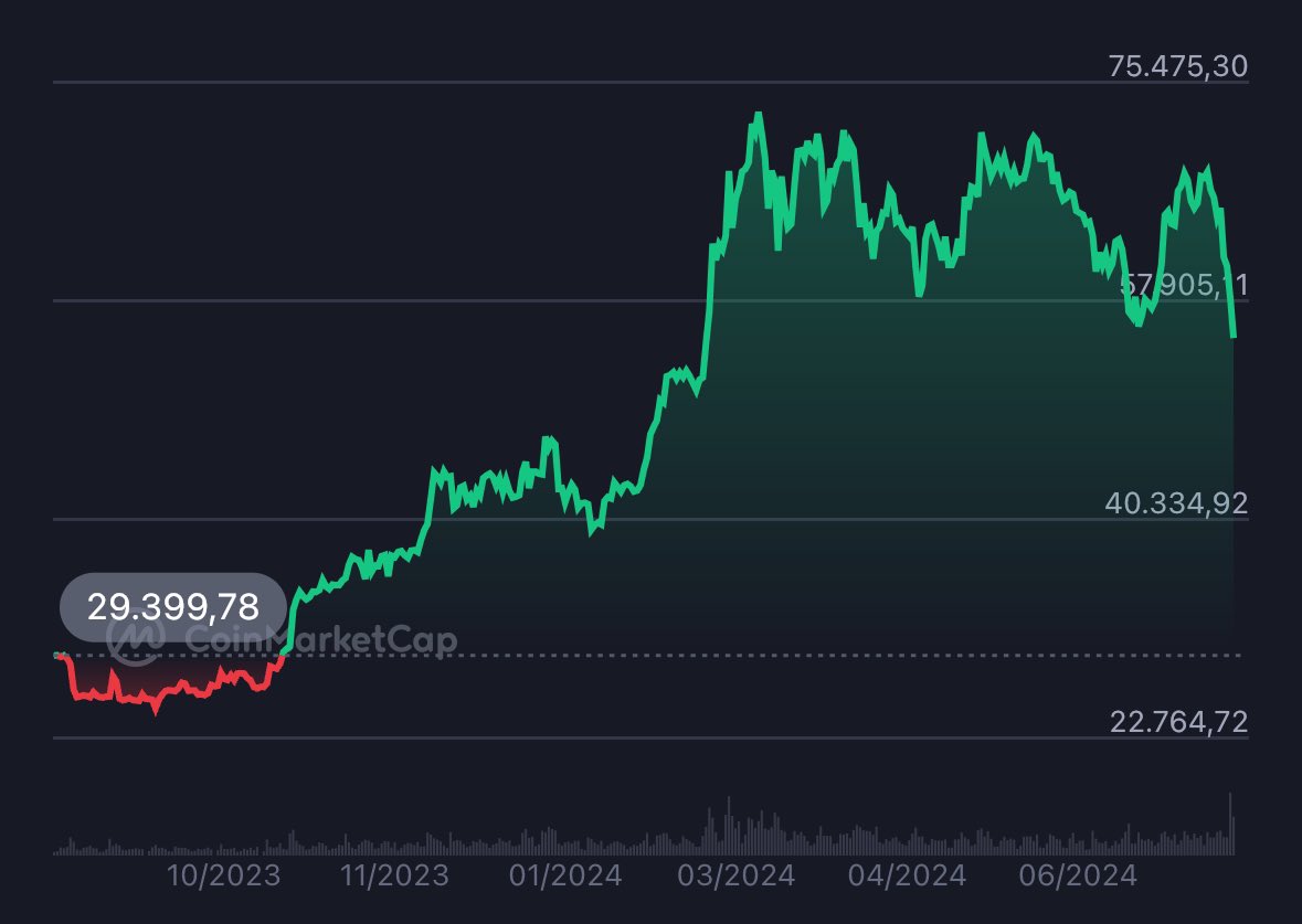 FUN FACT: #Bitcoin was trading at 29k exactly one year ago, which means #BTC is still up 86%