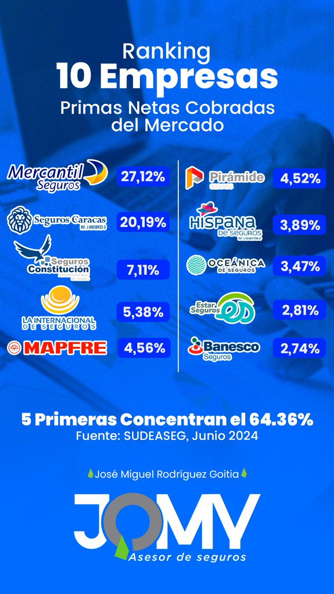 Ranking de empresas del sector asegurador Venezuela Junio 2024