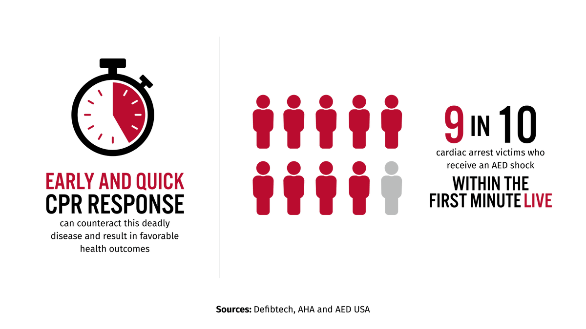 USAFootball's tweet photo. A new tackle season means it’s a good time to check your AED!

AEDs save lives, so please look into getting one if your league doesn’t have one. And if you have an AED,  @defibtech_llc reminds you to check your battery &amp; pads to ensure they're NOT past their expiration. #PrepWeek https://t.co/oN95K3t7UZ