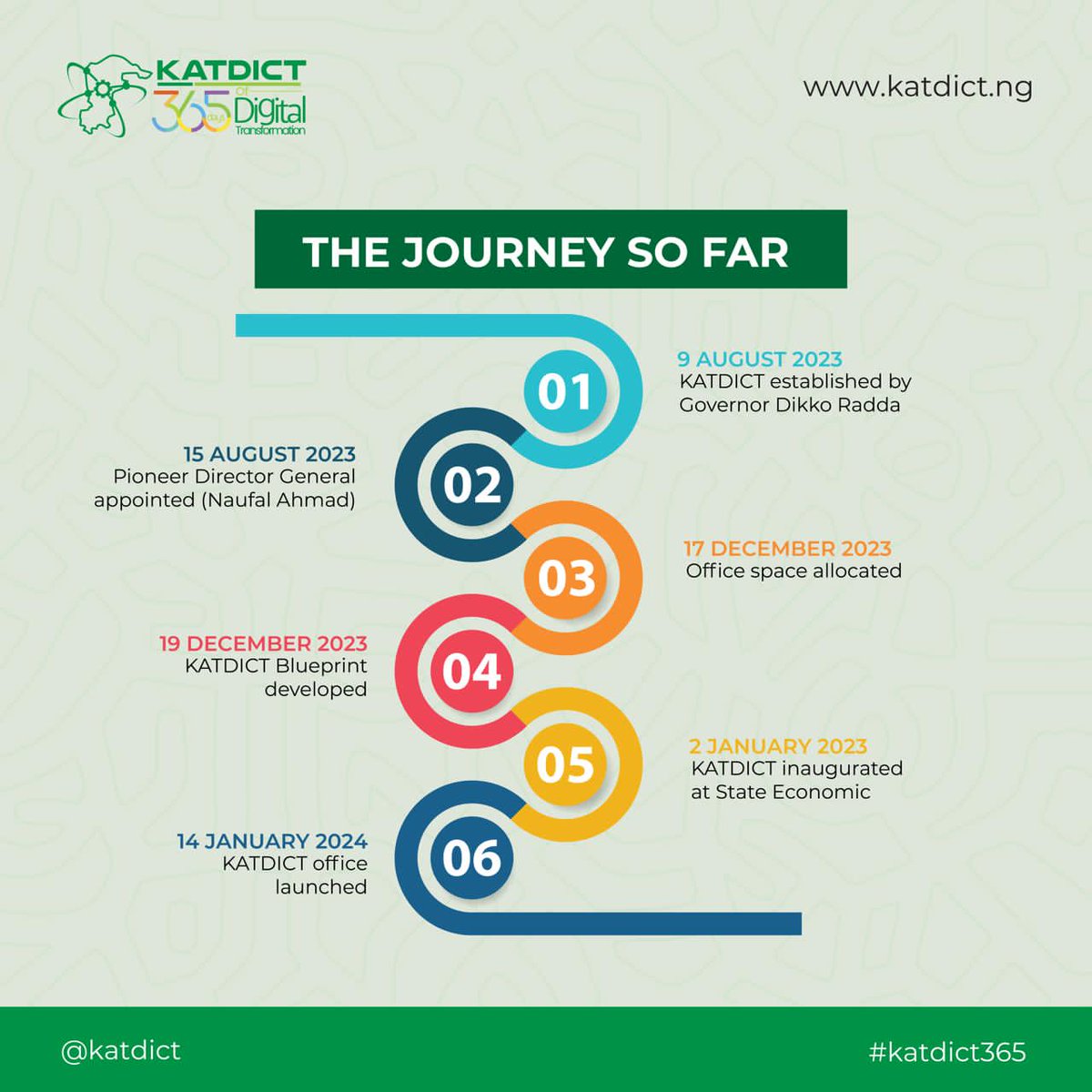 katdict's tweet photo. The Journey So Far...

Tracing the transformative journey of KATDICT over the past year, from its establishment to the official @katdict office launch. Join us in celebrating these key milestones in KATDICT's first year.

#KATDICT365 #365DaysofDigitalTransformation. https://t.co/EPp0LS1m6m