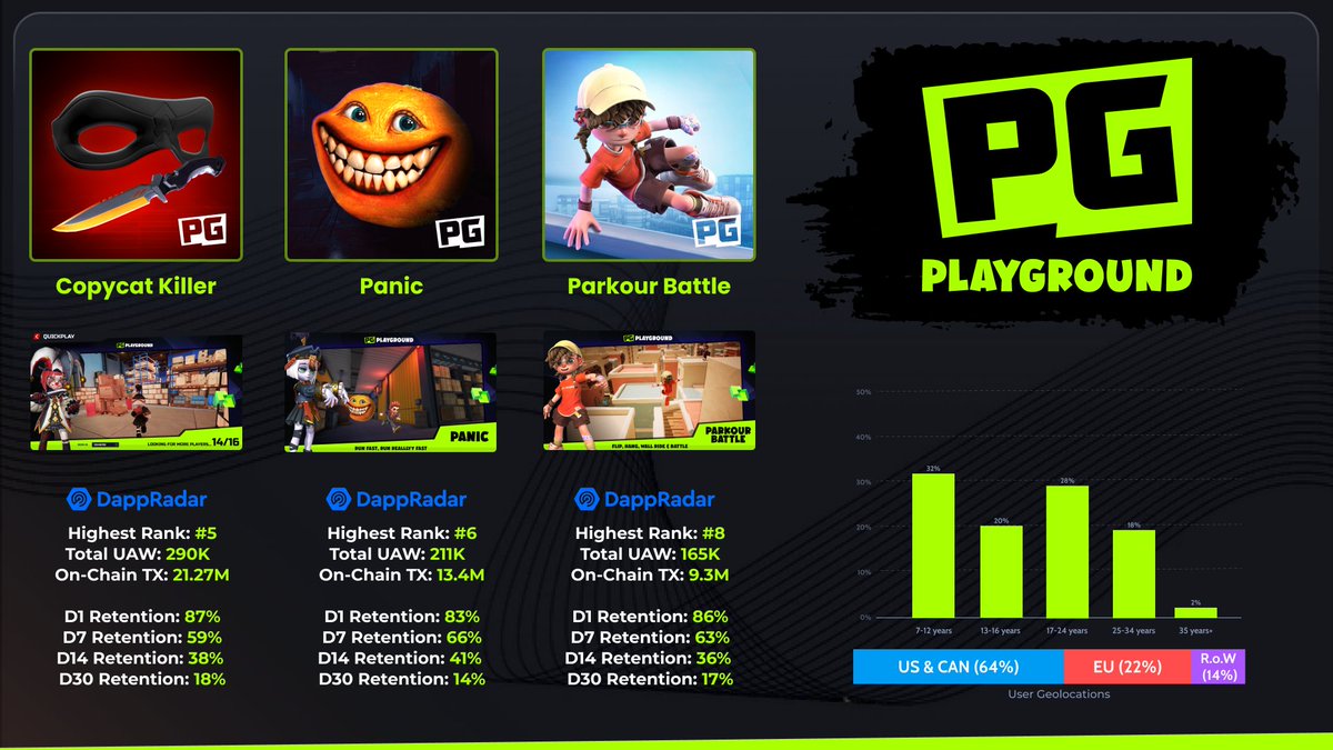 Beyond Labs (@beyondlabsai) on Twitter photo Our pre-alpha playtest for 3 of our games has been a huge hit 🔥
🏆 All 3 went Top 10 on <a href="/DappRadar/">DappRadar</a>
🏆 110M+ Transactions
subnets-test.avax.network/playground
🏆 74% of players from tier 1 countries
🏆 Multi chain tested successfully
These insights are helping us shape the future of gaming Our pre-alpha playtest for 3 of our games has been a huge hit 🔥
🏆 All 3 went Top 10 on <a href="/DappRadar/">DappRadar</a>
🏆 110M+ Transactions
subnets-test.avax.network/playground
🏆 74% of players from tier 1 countries
🏆 Multi chain tested successfully
These insights are helping us shape the future of gaming