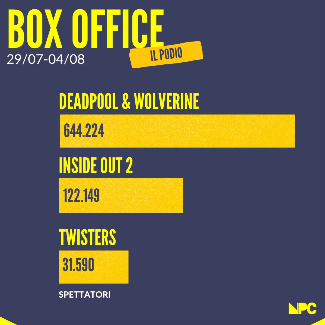 npcmagazine's tweet photo. https://t.co/09zKyC59X4 #boxoffice #boxofficeitalia https://t.co/EkZcFs0n6p