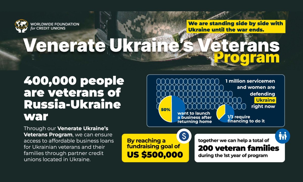 Worldwide Foundation for Credit Unions (@championsforcus) on Twitter photo 📣Urgent!📣
Our Venerate Ukraine’s Veterans Program, with <a href="/WOCCU/">World Council of Credit Unions</a>, will help over 500 veterans who are currently defending Ukraine secure affordable business loans.
We need to raise $500,000 to make this happen and every moment counts—donate now!
Act now: buff.ly/4bYnP3e 📣Urgent!📣
Our Venerate Ukraine’s Veterans Program, with <a href="/WOCCU/">World Council of Credit Unions</a>, will help over 500 veterans who are currently defending Ukraine secure affordable business loans.
We need to raise $500,000 to make this happen and every moment counts—donate now!
Act now: buff.ly/4bYnP3e