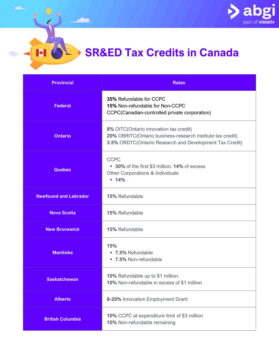 AbgiCanada's tweet image. SR&amp;amp;ED tax credit refers to the Canadian Government's "Scientific Research and Experimental Development" program.
Contact us to find out your eligibility in your province and how it can benefit your business.

#RandD #SRED #CanadaTaxCredit #CanadaInnovation
