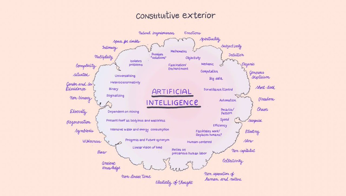What valuable feminist concepts are left behind when we use the term "AI"? For AI to have meaning, a series of false binarisms, traceable in the history of Western culture, has been put in place. The authors have developed this diagram to expose the constitutive exterior of AI: