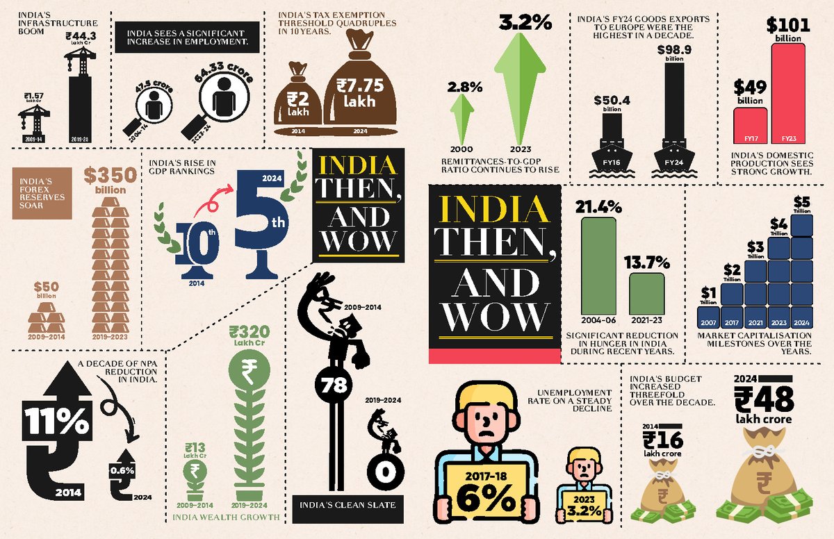 narendramodi_in's tweet photo. #BiWeeklyBharat for this Fortnight is Here!
📈 India’s market cap hits a record $5.5 trillion
🚇PM @narendramodi launches construction of the world’s highest tunnel at Shinkun La
💼 Indian MSMEs create over 20.5 crore jobs in 4 years
🚀1.4 lakh recognized startups generating 15.5 lakh jobs
👨💼Employment rose by 35% to 64.33 crore over last six fiscal years
And so much more! Dive into the latest developments in this edition.
Read now on the NaMo App: https://t.co/zdVIFHW1dj