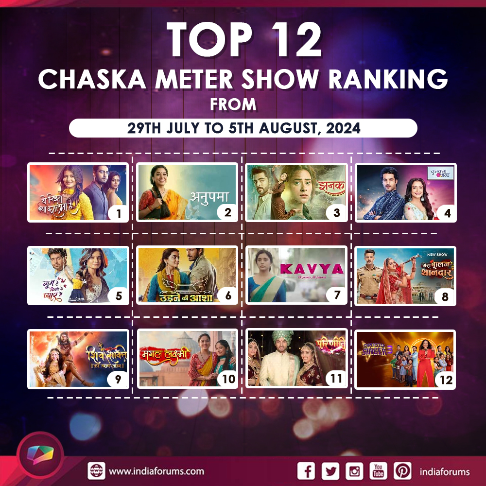 indiaforums's tweet photo. #ChaskaMeter : The Chaska Meter ranking of the week  is here ! Has your favourite show made it to the list?    

https://t.co/bMuoe8c1U0

#GHKKPM #YRKKH #Anupamaa #KavyaEkJazbaaEkJunoon #Jhanak #ShivShaktiTapTyaagTaandav #UdneKiAasha   #MagalLakshmi #Parineetii #KumkumBhagya #MeraBalamThanedar #SuperstarSinger3