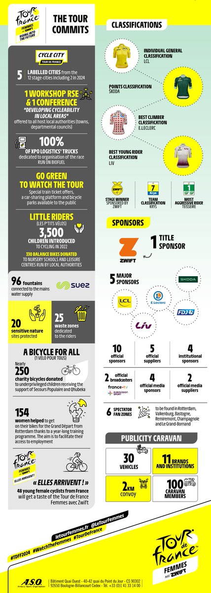 💛 Here's all what you have to know about the #TDFF2024 !

#WatchTheFemmes l <a href="/GoZwift/">Zwift</a>