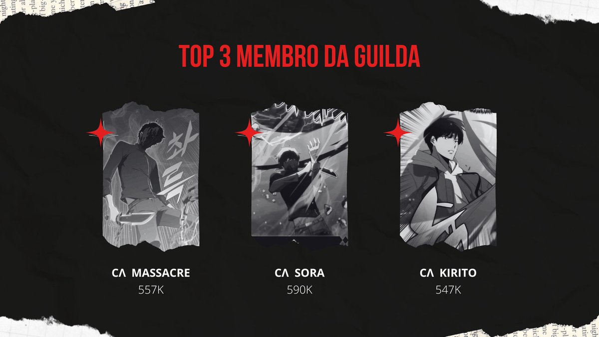 guildacacadores's tweet photo. Top 3 do mês de Julho 💪
#sololevelingarise #guilda #Brasil https://t.co/vgQ80Aevwi