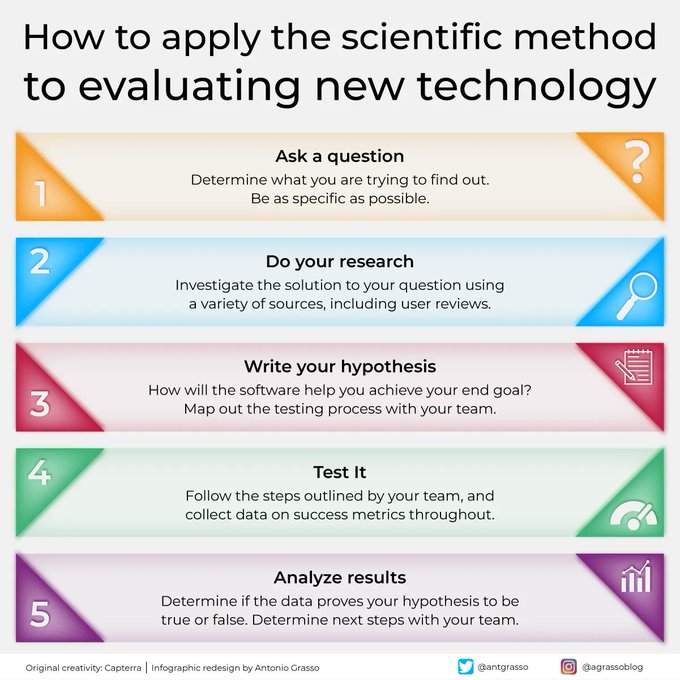 NewsEdgetech's tweet photo. The scientific method is a systematic process for generating reliable, verifiable knowledge. Its application to the evaluation of new technologies emphasizes a hypothesis-driven approach that promotes testing and examination of the impact of emerging tech.

RT @antgrasso https://t.co/qkGKvNmNKk