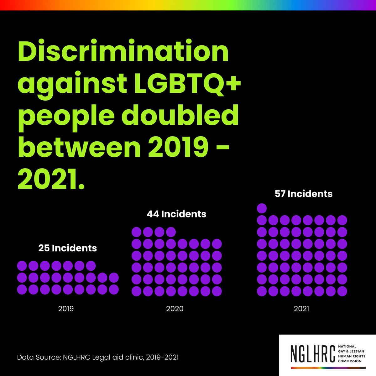 NGLHRC's tweet image. In partnership with @data4change, we took a look at the staggering number of legal cases received in our legal aid clinic between 2019-2021. The numbers expose the injustices faced by the LGBTQ+ community in Kenya.
Stay tuned for more📊🏳️‍🌈
 #EqualityandJusticeForAll #Data4Change