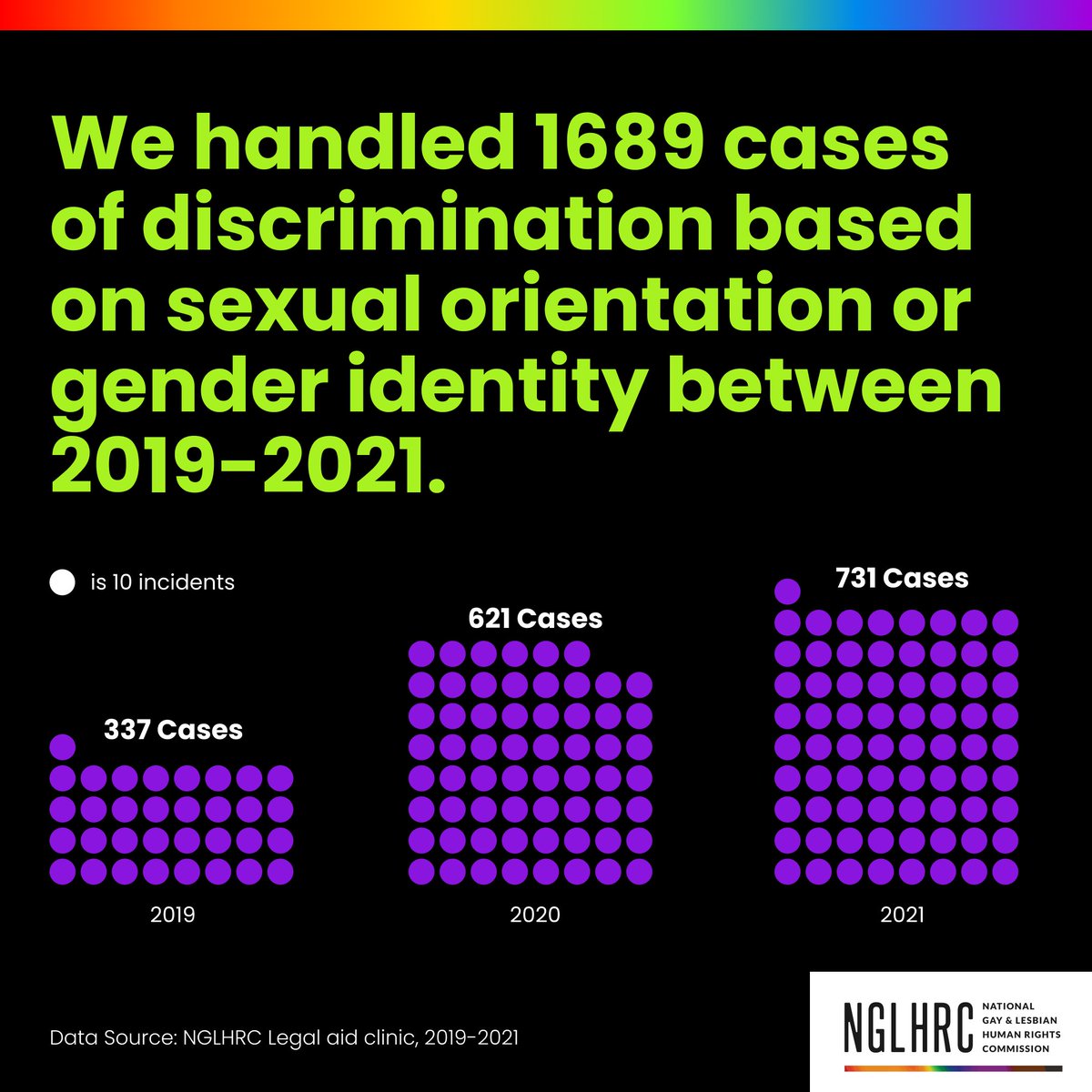 NGLHRC's tweet image. In partnership with @data4change, we took a look at the staggering number of legal cases received in our legal aid clinic between 2019-2021. The numbers expose the injustices faced by the LGBTQ+ community in Kenya.
Stay tuned for more📊🏳️‍🌈
 #EqualityandJusticeForAll #Data4Change