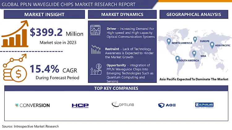 harshadak1101's tweet image. PPLN Waveguide Chips Market Size Was Valued at USD 399.2 Million in 2023 and is Projected to Reach USD 1448.8 Million by 2032, Growing at a CAGR of 15.4% From 2024-2032. 
#PPLN #WaveguideChips #Photonics #OpticalTechnologies #LaserTechnology