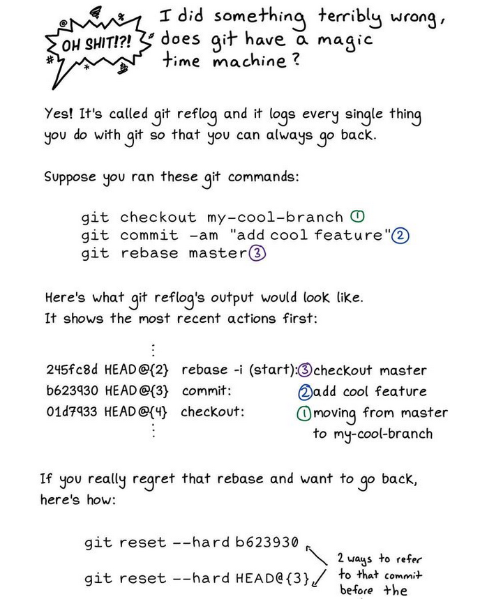 Oops! Are you messed up in Git? 

 ➜ No worries, you can undo it! Git has a magic 'time machine' called "reflog" that tracks everything. 

Did you make a mistake? 

 ➜ Just use `git reset --hard` to return to a previous state. It's like hitting the undo button! ✨🔙