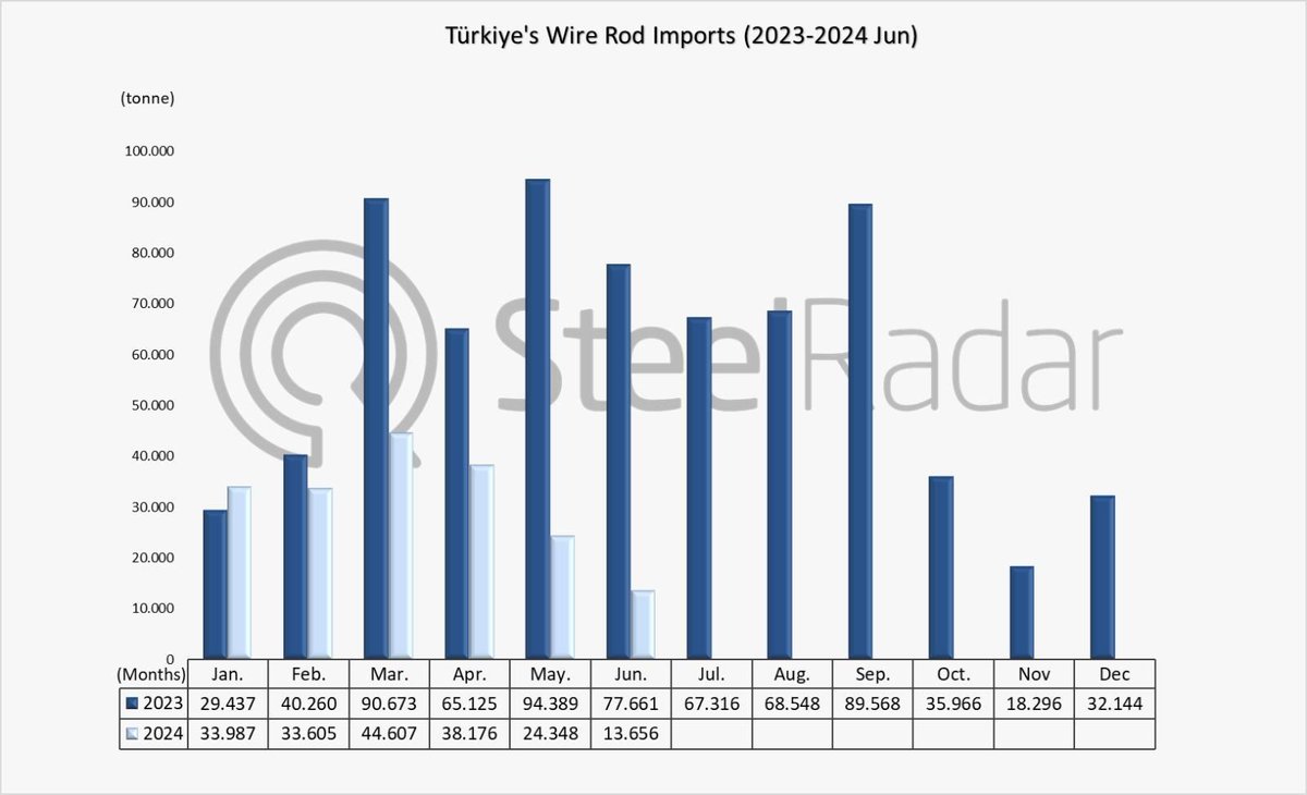 steelradar's tweet image. Türkiye's wire rod imports decreased by 52.6% in the January-June period
According to data compiled by SteelRadar from the Turkish Statistical Institute (TÜİK), Türkiye's #wirerod imports in June 2024 decreased by 82.4% y/y, decreasing from 77,661 tons to 13,656 tons. Compared to