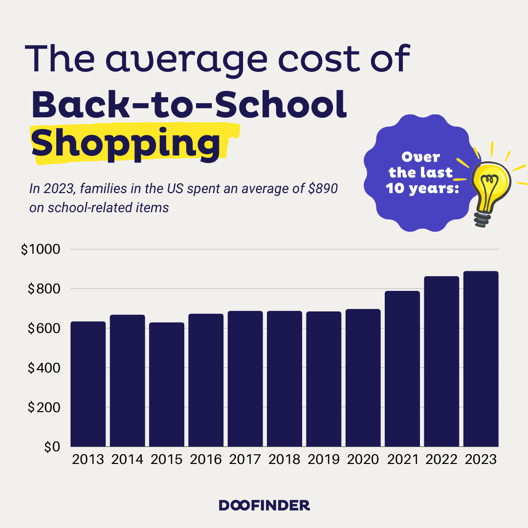 The new school year is right around the corner. 🎒📚 How do parents across the United States prepare for the upcoming school year?

Explore the latest back-to-school statistics to understand the trends and expectations: doofinder.com/en/statistics/…
