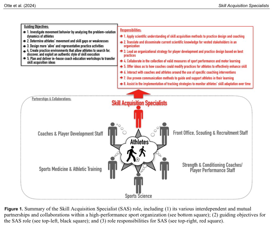 Amazing work team, <a href="/MovementMiyagi/">Shawn Myszka</a> <a href="/TylerYearby/">Dr. Tyler Yearby</a> ☺️⚽️🏈

The role of skill acquisition specialists within sports teams explained. Thanks to all the experts that helped along the way!

journalofexpertise.org/articles/volum…