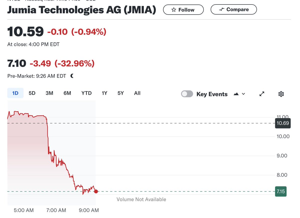 us_stock_invest's tweet photo. $JMIA
Jumia、プレで-33%📉 https://t.co/5q2BK10mij