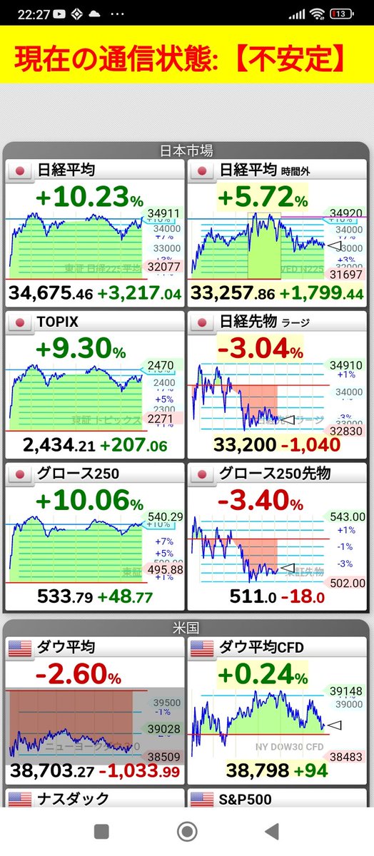 VRSE1004's tweet photo. 3500円上げからの2000円下げでもう笑うしかない https://t.co/TuBcrLeGtp