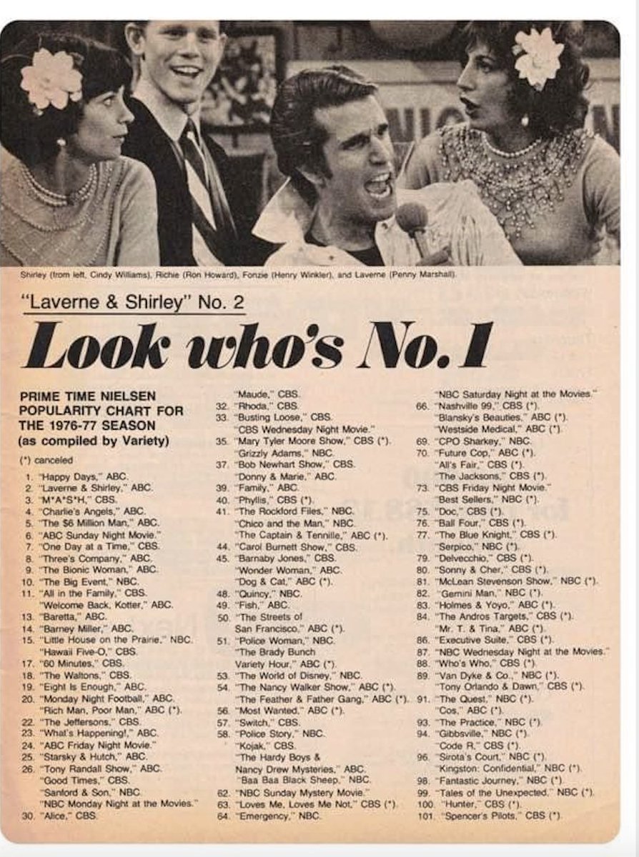 lost45's tweet photo. ๐บ"The Lost 45s" plays 70s/80s music: So here's the Top TV for '76-'77. Top 2 "Happy Days" & it's spin off both had hit themes ("Happy Days" had 2!); Both Bionics in Top 10!
๐งListen to the show & TV clips & themes 24.7 @ https://t.co/uUZwZLlmFM! #70s #80s #podcast #lost45 #TV https://t.co/BaJOHl60uM
