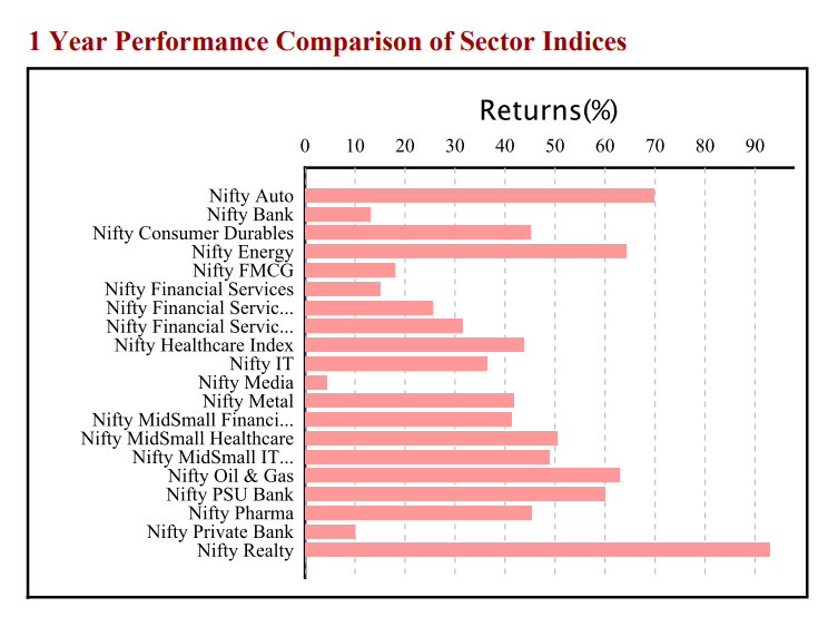 wolf_of_DS's tweet photo. Sector Performance last 12 Months - https://t.co/kITkhB0KyP