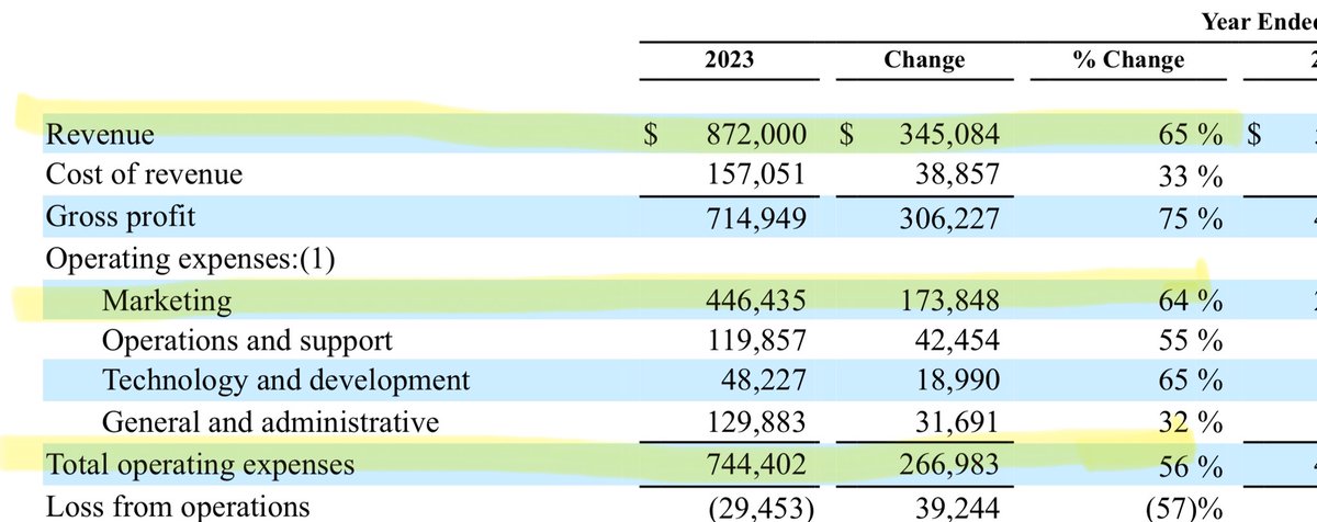LindenJohan's tweet image. That’s not surprising at all. However, this growth comes at a high cost. For every percent of increased revenue, they must increase their CAC/ad spending by the same amount (see pic). And since their ad spending is over 50% of their revenue, it is a burden. 

Also, as I have…