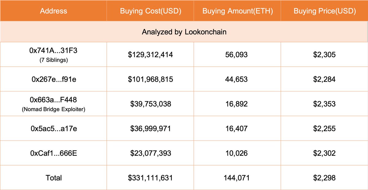 MasterCryptoHq's tweet photo. When people were panic selling in recent crash and over $1B got liquidated. This is what whales did during the crash:                                                                                                                                                                                          

▸ BlackRock, MicroStrategy, and Grayscale didn't sell any #Bitcoin.

▸ Mr. 100 bought $100M worth of $BTC.

▸ "7 Siblings" added $129M in $ETH.

▸ Japanese company Metaplanet to raise $70M to buy Bitcoin.

▸ 5 whales brought $331M ETH
 
▸ $48M flowed into #ETHETF 📈