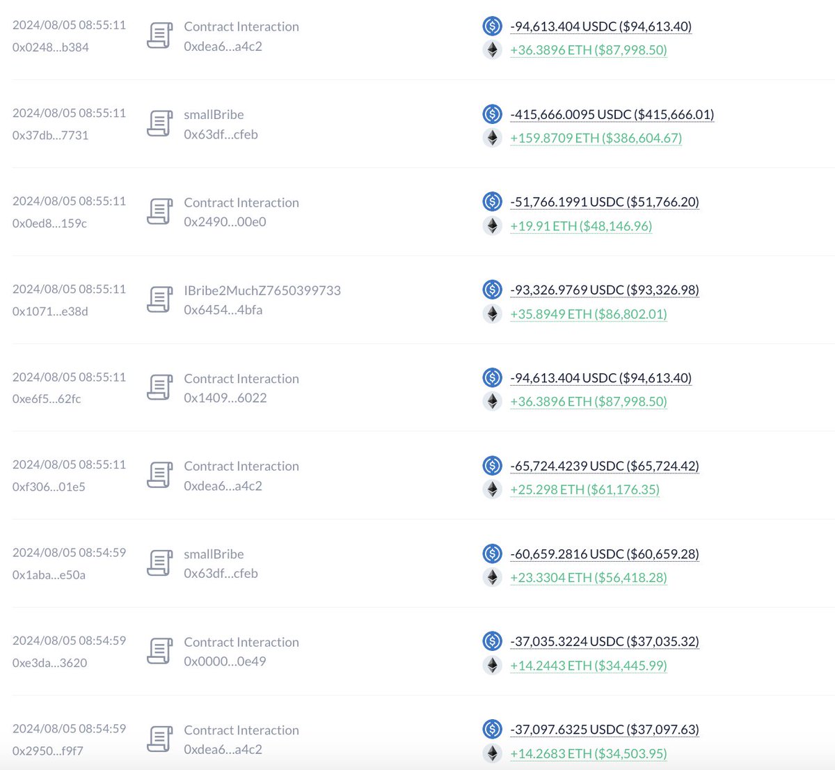 MasterCryptoHq's tweet photo. When people were panic selling in recent crash and over $1B got liquidated. This is what whales did during the crash:                                                                                                                                                                                          

▸ BlackRock, MicroStrategy, and Grayscale didn't sell any #Bitcoin.

▸ Mr. 100 bought $100M worth of $BTC.

▸ "7 Siblings" added $129M in $ETH.

▸ Japanese company Metaplanet to raise $70M to buy Bitcoin.

▸ 5 whales brought $331M ETH
 
▸ $48M flowed into #ETHETF 📈