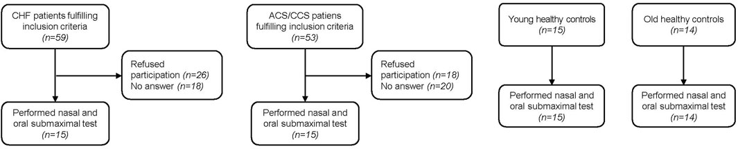 FrontPhysiol's tweet photo. New Research: Improved exercise ventilatory efficiency with nasal compared to oral breathing in cardiac patients https://t.co/pS84aukq0X #FrontiersIn #Physiology https://t.co/WKNta5q9sB