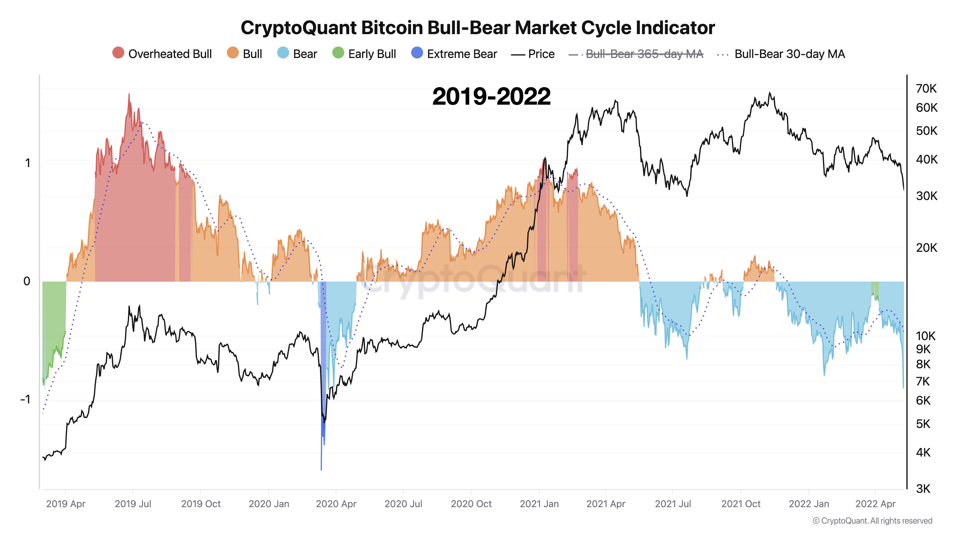 Bitcoin Bearish Phases