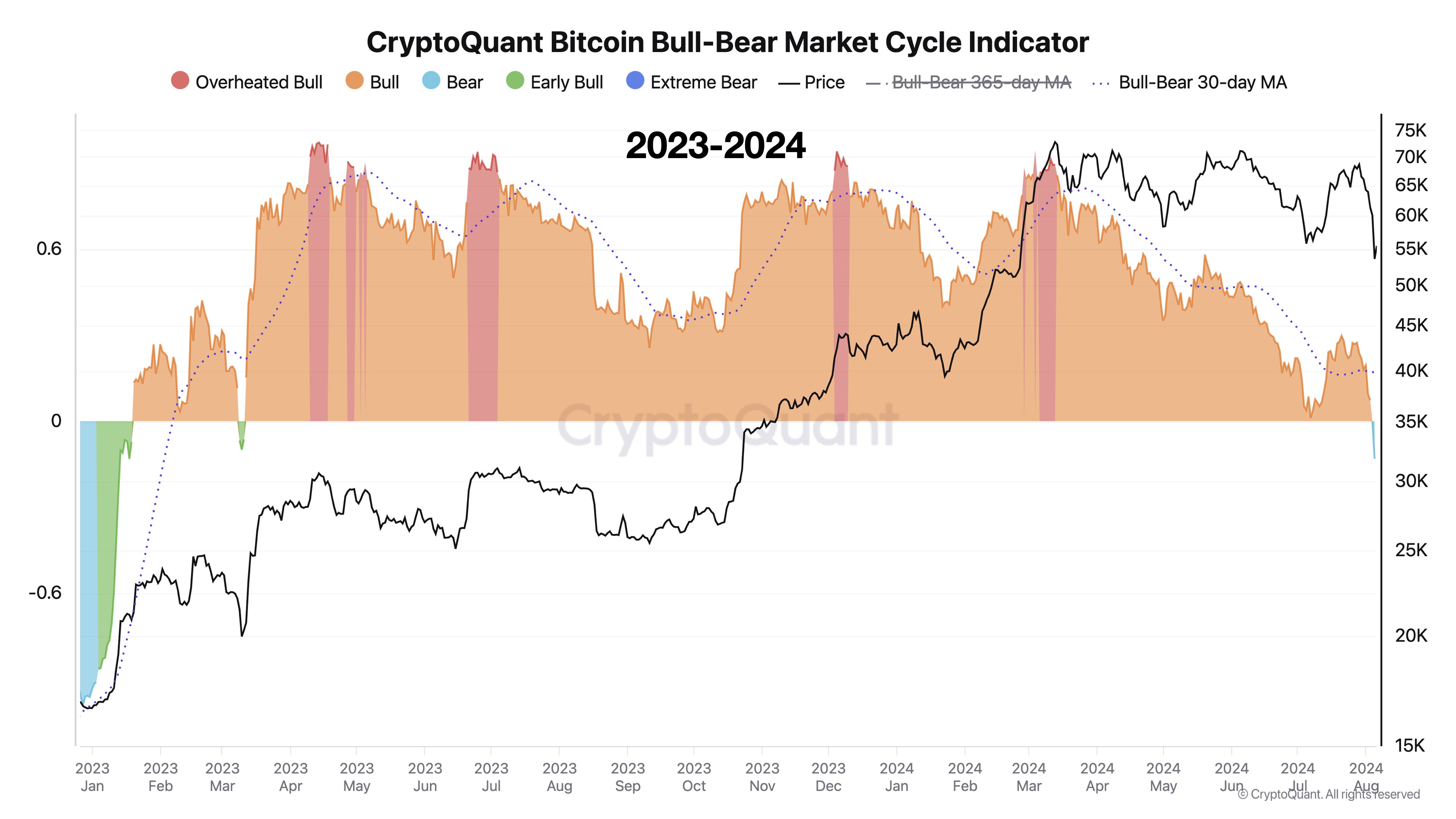 Bitcoin Market Bullish-Bearish Cycle Indicator