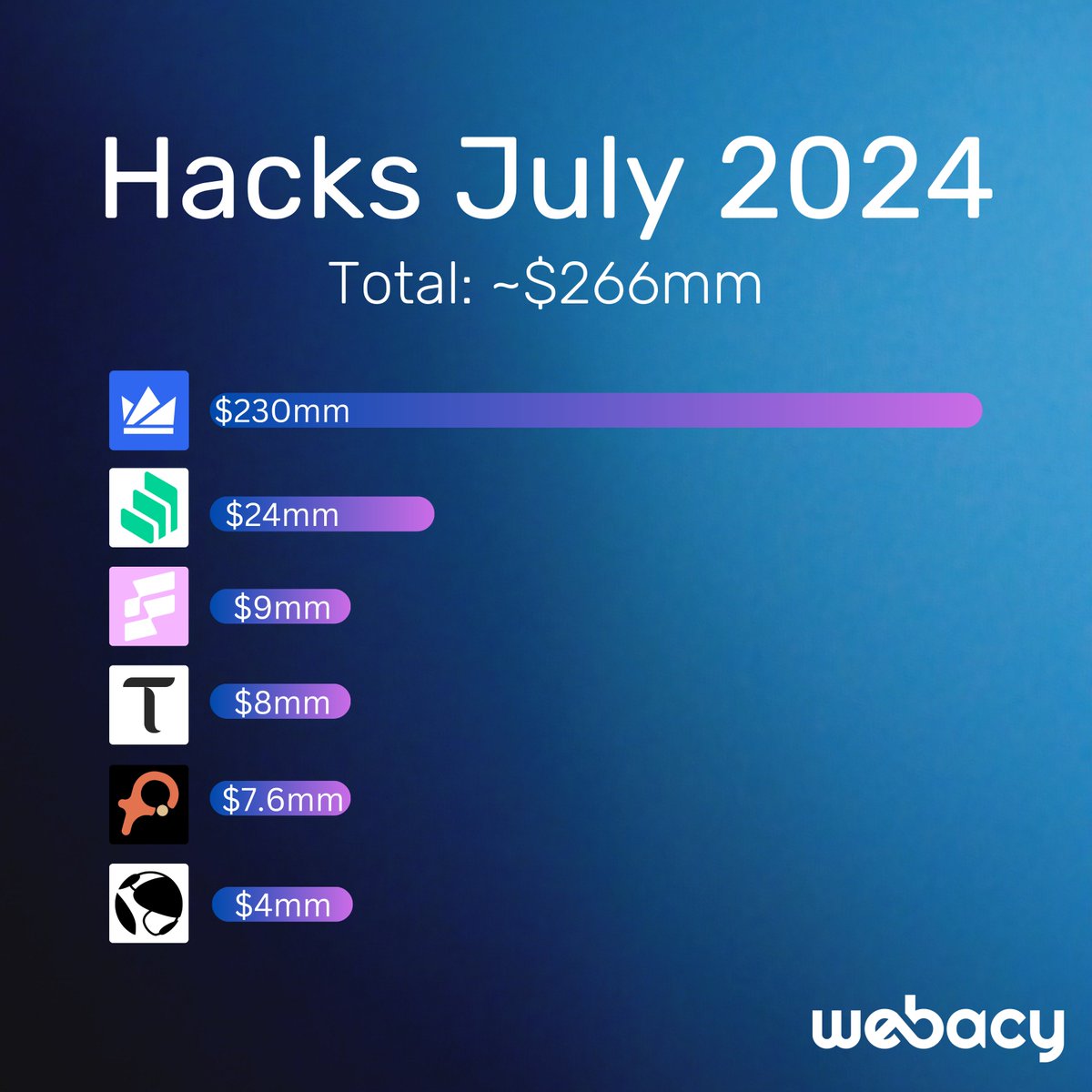 "Eh, we'll build and then think about safety and security later..." July 2024 saw ~$266mm in losses.

Here are the Top 10 Hacks from July 2024: 
#WazirX: $230 million
#Compound: $24 million
#LI.FI: $9.73 million 
#Bittensor: $8 million 
#RhoMarkets: $7.6 million
#Terra: $4