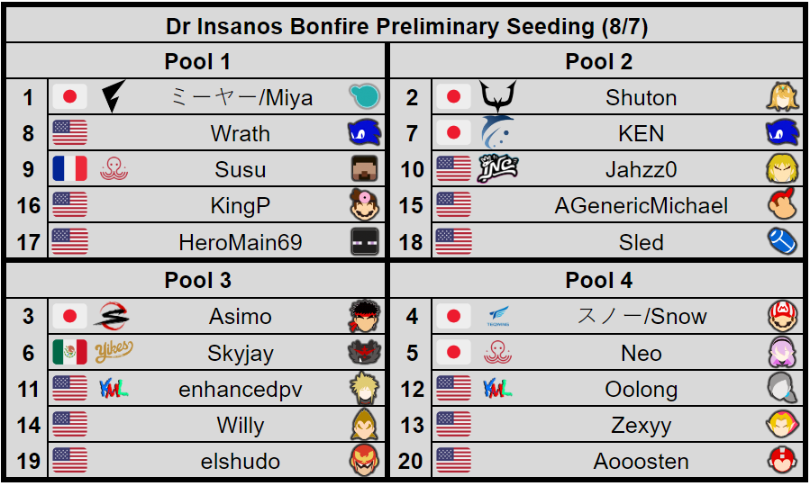 TheThiefOfLight's tweet photo. Dr Insanos Bonfire preliminary seeding and pools. Though no longer set to count for LumiRank, this pre-Supernova invitational is still sure to be a fantastic watch, featuring top talent from Japan, Europe, Mexico, and the US. Be sure to check it out! https://t.co/T5yv2zltVu