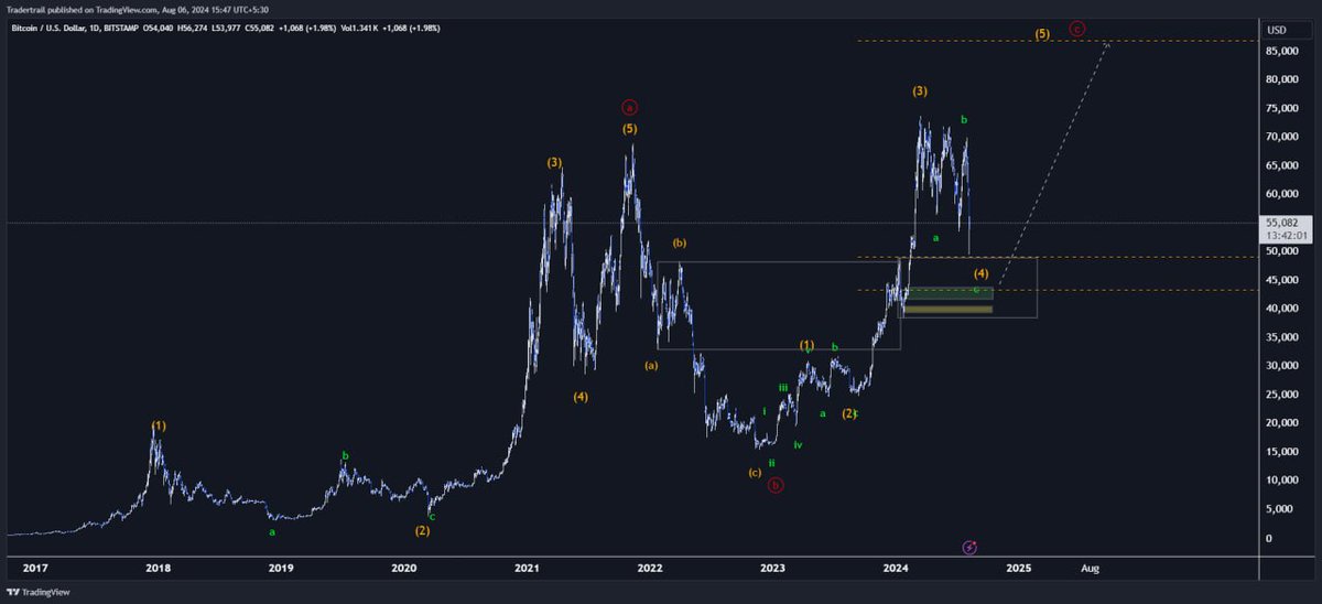 indyantrade's tweet photo. #BTCUSD,#Indyan, #IndyanTrade,#Crypto, #Cryptocurrency, #CryptoTrading,#NSE, #NSEIndia,#Nifty,#Banknifty,#BNF,#FnO,#RTM,#PriceAction,#forex,#StockMarket ,#Stocks, #forex, #before_after , #education ,#Learn,#readthemarket,#realpriceaction,#harmonic ,#Elliottwave ,#wolfewave, #MCX https://t.co/kd7tJsxMae