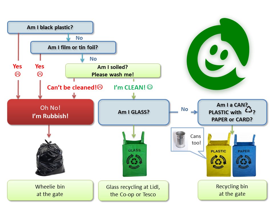 We make it easy to recycle  while you are here! I was raised by two thrifty women - my mother and grandmother - who reduced, reused and recycled long before that was a thing! Read more:
lighthousekeeperscottage.co.uk/faqs/#green

@greentourism #reducereuserecycle #recycle #recycling #greentourism