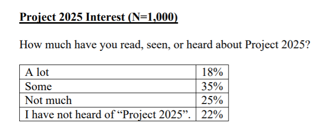 AdamEichen's tweet photo. We find that 53% of respondents have heard "a lot" or "some" about Project 2025. That's a pretty big % — showing that the Dems messaging is getting through to the public. It also demonstrates room for growth to continue to get the word out. https://t.co/EuGmzskkJl