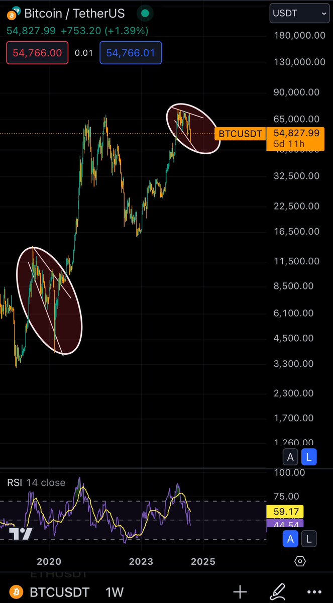 acravson's tweet photo. This is just a #bear_trap and probably the best price to buy. #BTC #Crypto #cryptocrash #cryptocurrency #bullrun #Bullrun2024 https://t.co/LVuBCEKYZN