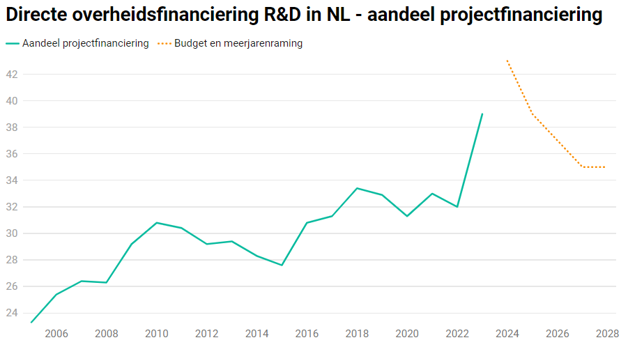 RathenauNL's tweet photo. Ruim 40% van de begrote overheidsuitgaven voor R&amp;D is projectfinanciering. Lees meer over R&amp;D-financiering door de overheid: https://t.co/86lvgEXxY3 https://t.co/7HL5eYMQQQ