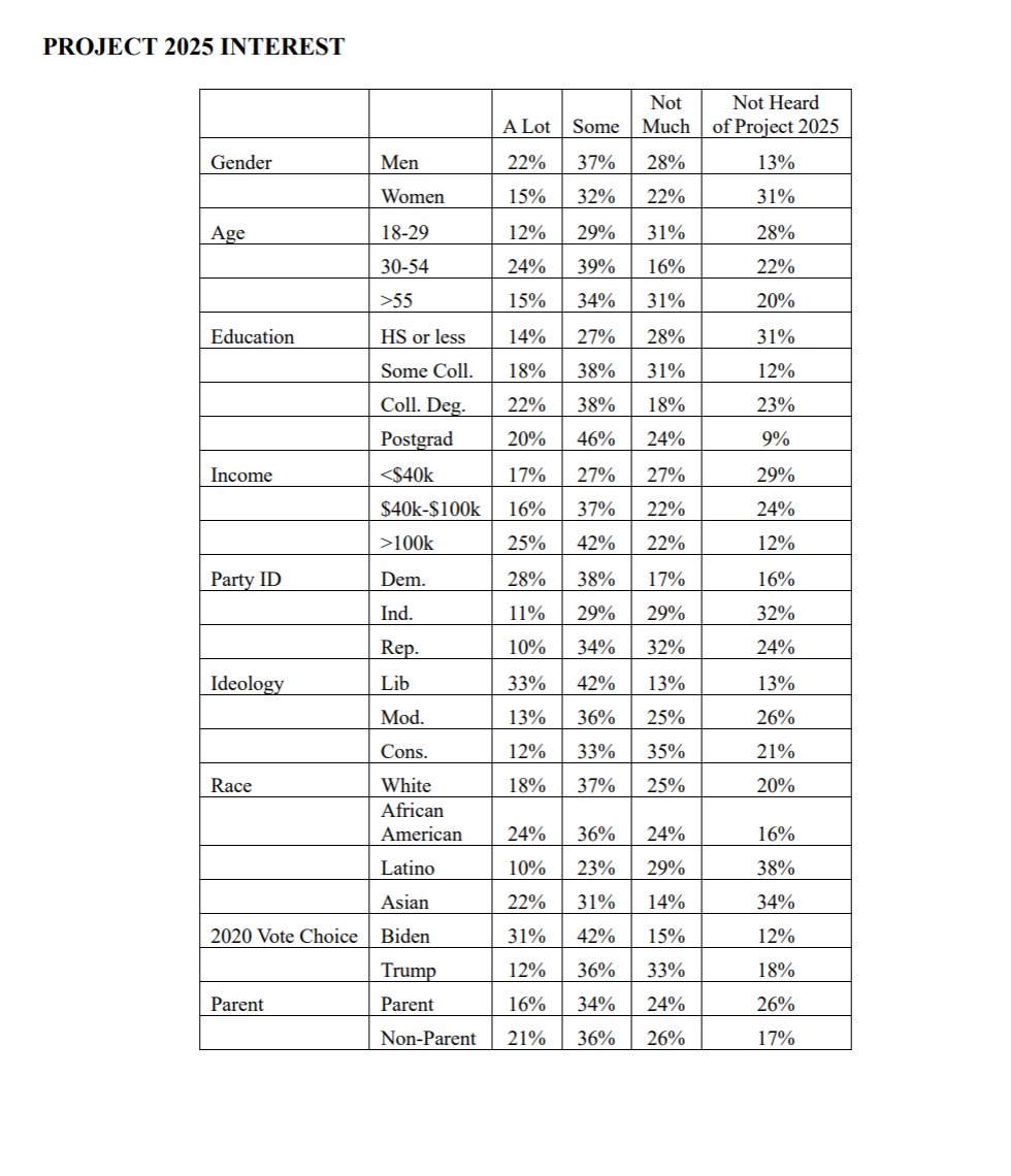 AdamEichen's tweet photo. We find that 53% of respondents have heard "a lot" or "some" about Project 2025. That's a pretty big % — showing that the Dems messaging is getting through to the public. It also demonstrates room for growth to continue to get the word out. https://t.co/EuGmzskkJl