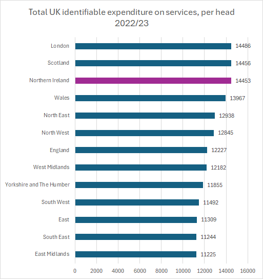 PMacF_NERI's tweet photo. Public spending per head is now higher in both Scotland and London than it is in Northern Ireland. Data here https://t.co/h1UjnOrJkd https://t.co/lohOXRZErz