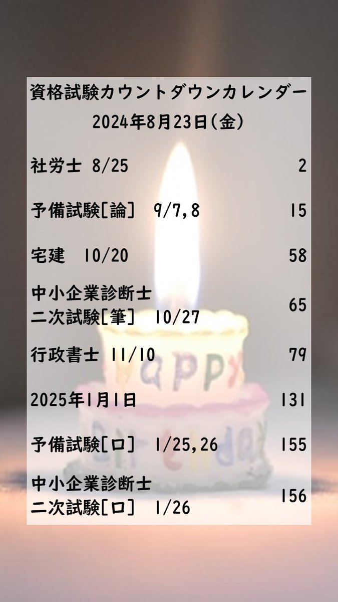 DainaN55's tweet photo. おはようございます☆ #司法試験 #予備試験 #司法書士試験 #行政書士試験 #宅建 #社労士試験 #中小企業診断士試験 #税理士試験 #会計士試験 #ついに大台 #誕生日 https://t.co/gcMu6sYvjL