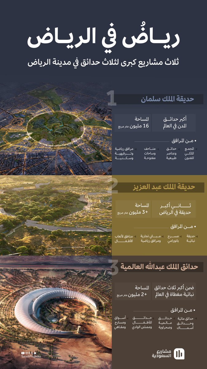 الرياض تُنفذ اليوم الحدائق الضخمة، منها 3 مشاريع تعد من الأكبر في العالم، ستحدث التغيير في المشهد البيئي والحضري في العاصمة، وتطور من جودة الحياة وتعزز من الخيارات السياحية خلال سنوات قليلة