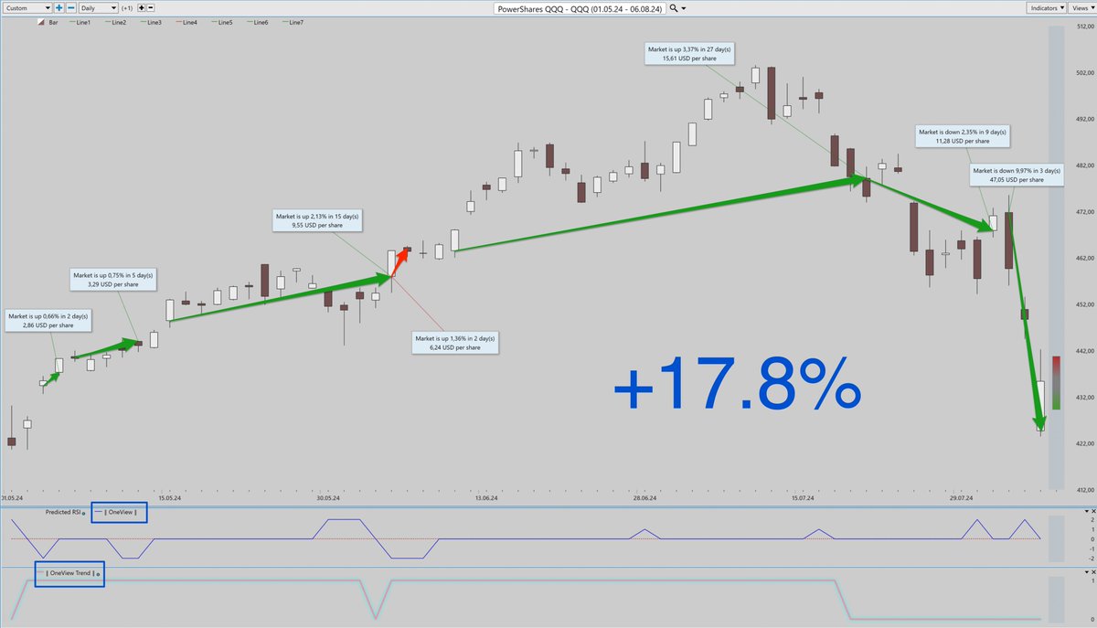 PredictedSignal's tweet image. 🌟 #QQQ | #PredictiveSignals gives you an edge 🌟
#SwingTrading #trading #tradingstrategy