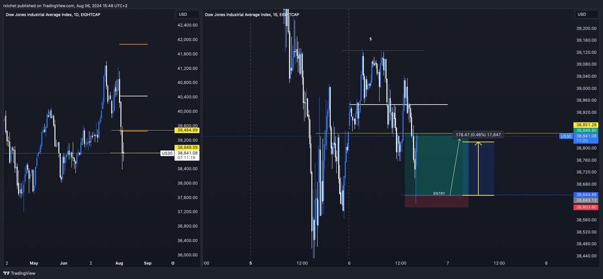 iamrxtchet's tweet photo. US30 session bought, and we bought it in our live stream too. TP was hit ✅✅ #BORNTOTRADE https://t.co/gX7jzxyY0X