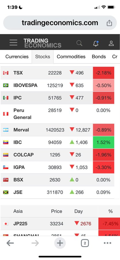 Este es el índice de algunas de las Bolsas de Valores Latinoamericanas... Y ¡oh Sorpresa! la que dice IBC es la Bolsa de Valores de Caracas... La única que crece!
Que bueno es estar alejados de las malas influencias (EEUU)