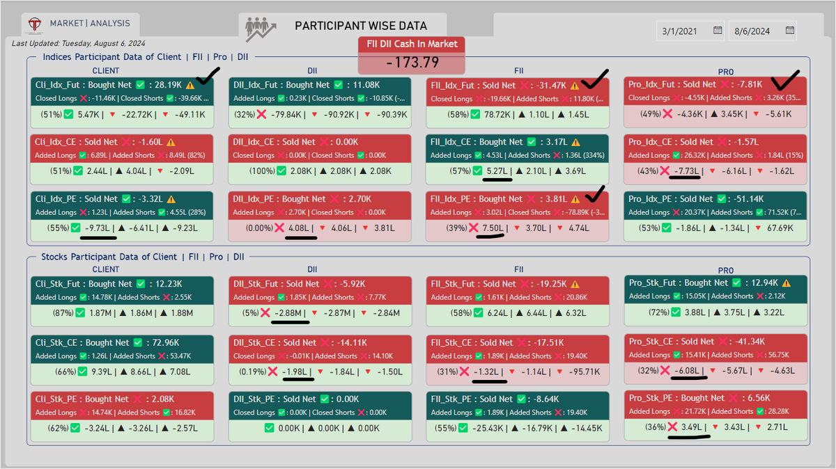TacticalTrade44's tweet photo. 🚨FII DII DATA FOR 07 Aug 2024 | INTRADAY LEVELS | BANKNIFTY | FINNIFTY | NIFTY
Follow
@TacticalTrade44
#Nifty #nifty50 #marketupdates #StockMarketindia #Midcaps #StockMarketNews #fiidiidata #Reliance #ICICIBank #HDFCBK #HDFCBANK #VerifiedBySensibull #sensex https://t.co/RV30KXZQNX