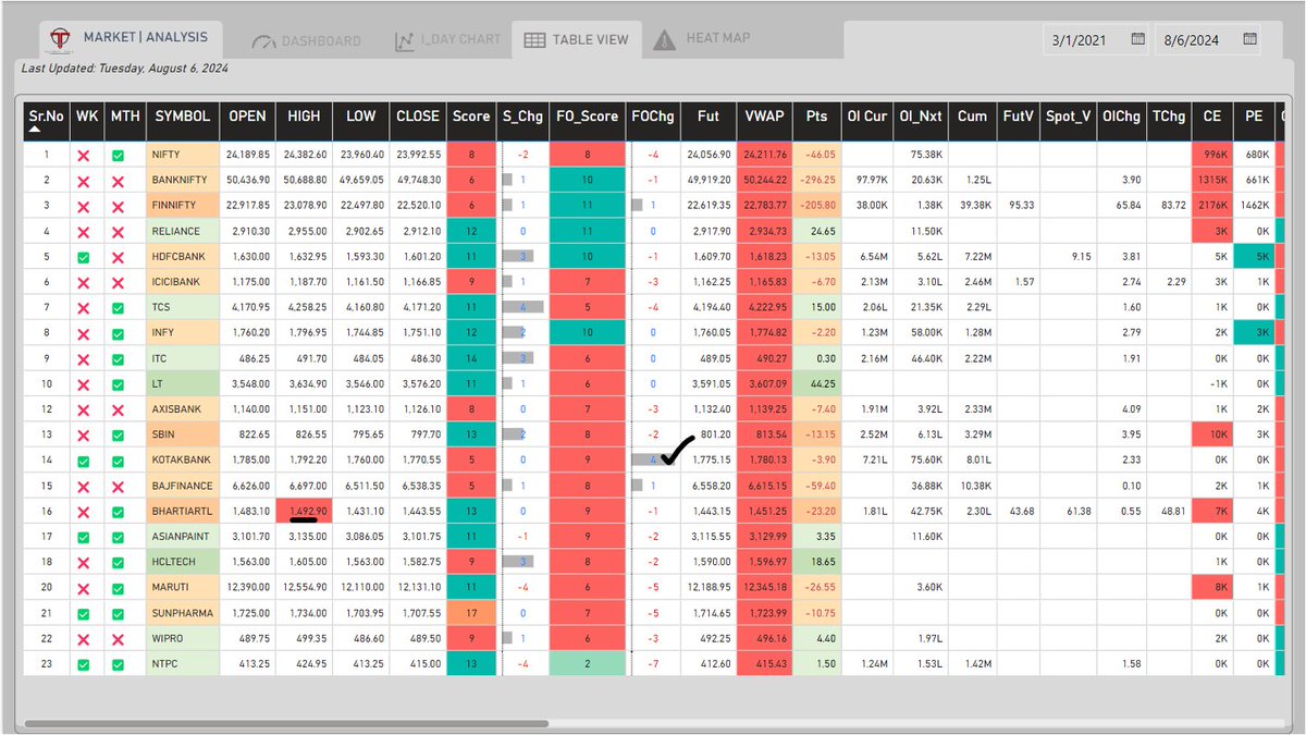 TacticalTrade44's tweet photo. 🚨FII DII DATA FOR 07 Aug 2024 | INTRADAY LEVELS | BANKNIFTY | FINNIFTY | NIFTY
Follow
@TacticalTrade44
#Nifty #nifty50 #marketupdates #StockMarketindia #Midcaps #StockMarketNews #fiidiidata #Reliance #ICICIBank #HDFCBK #HDFCBANK #VerifiedBySensibull #sensex https://t.co/RV30KXZQNX