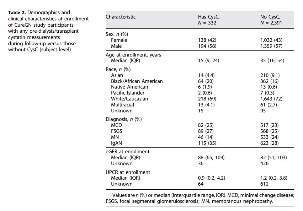NephroKarger's tweet photo. Evaluation of Biomarker-Based #Glomerular Filtration Rate Estimating Equations in Glomerular #Disease 
🔗 https://t.co/2Kq01Mnfp5
✍  Mondal A. et al.
📖 #GlomerularDis
#GlomerularFiltrationRate https://t.co/SjiTqrDBiZ