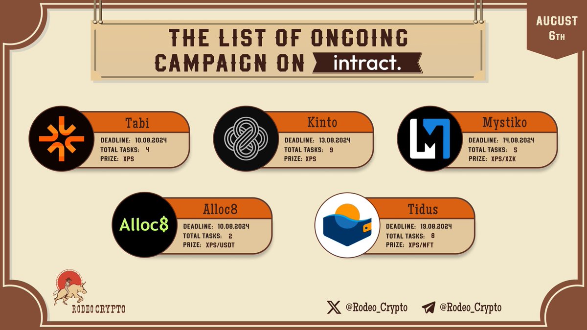 rodeo_crypto's tweet photo. ๐The List of Ongoing campaigns on #Intract
@Tabichain
@KintoXYZ
@MystikoNetwork
@Alloc8_xyz
@TidusWallet
Learn moreโฌ๏ธ
https://t.co/jP4fs8zWQZ
#Tabi #Kinto #Mystiko #alloc8 #Tidus https://t.co/gHcGFtp2XT