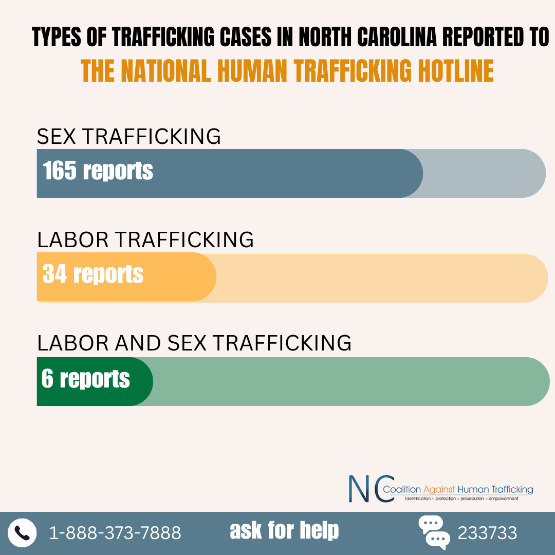 NC Coalition Against Human Trafficking tweet media
